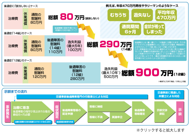 交通事故による賠償額は、適正な後遺障害等級を獲得することで大幅に増額されます